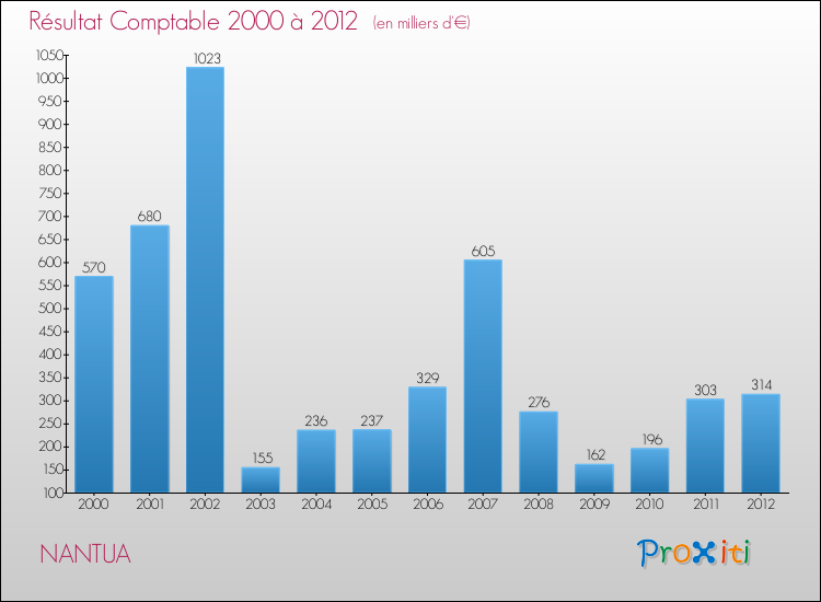 Evolution du résultat comptable pour la commune de NANTUA de 2000 à 2012 Evolution du résultat comptable pour NANTUA de 2000 à 2012