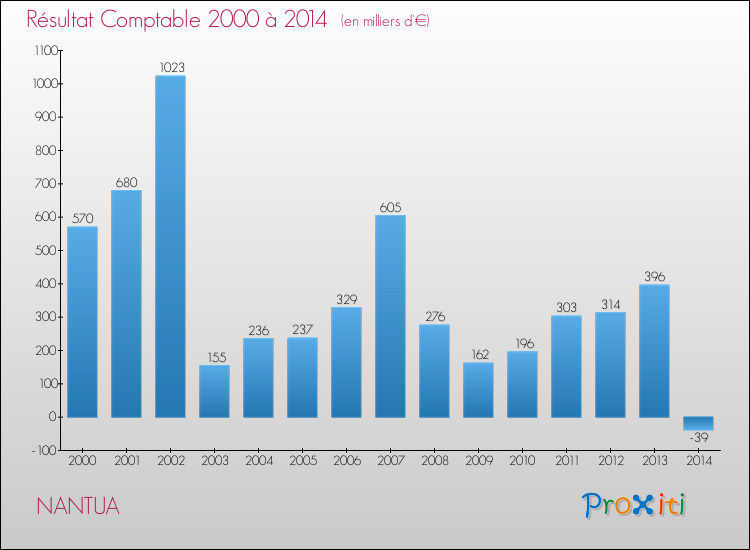 Evolution du résultat comptable pour la commune de NANTUA de 2000 à 2014 Evolution du résultat comptable pour NANTUA de 2000 à 2014