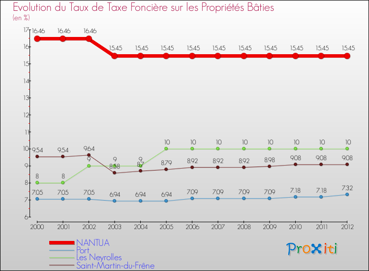 Evolution du taux de la taxe foncière sur le bati pour NANTUA et les communes proches de 2000 à 2012 Comparaison des taux de taxe foncière sur le bati pour NANTUA et les communes voisines de 2000 à 2012