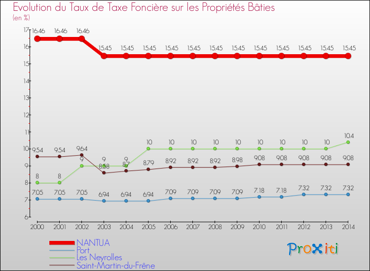 Evolution du taux de la taxe foncière sur le bati pour NANTUA et les communes proches de 2000 à 2014 Comparaison des taux de taxe foncière sur le bati pour NANTUA et les communes voisines de 2000 à 2014