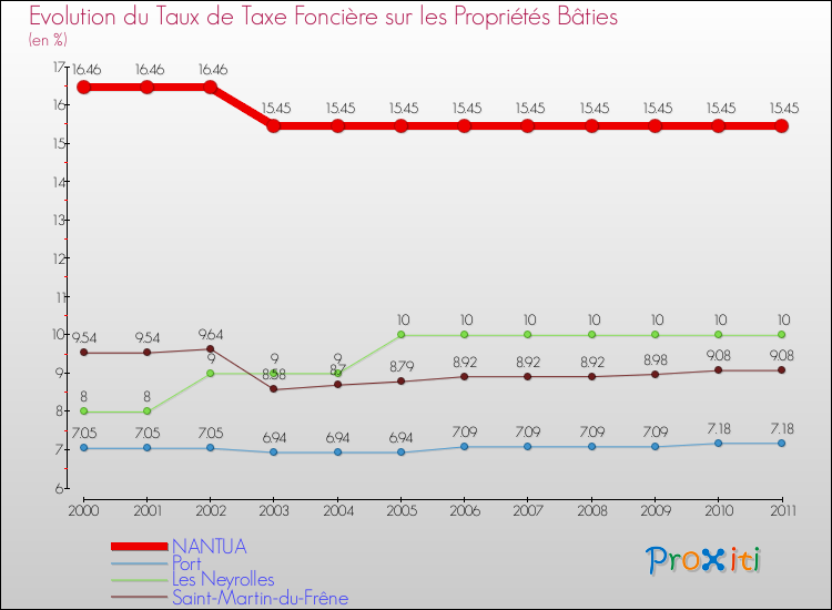 Evolution du taux de la taxe foncière sur le bati pour NANTUA et les communes proches Comparaison des taux de taxe foncière sur le bati pour NANTUA et les communes voisines