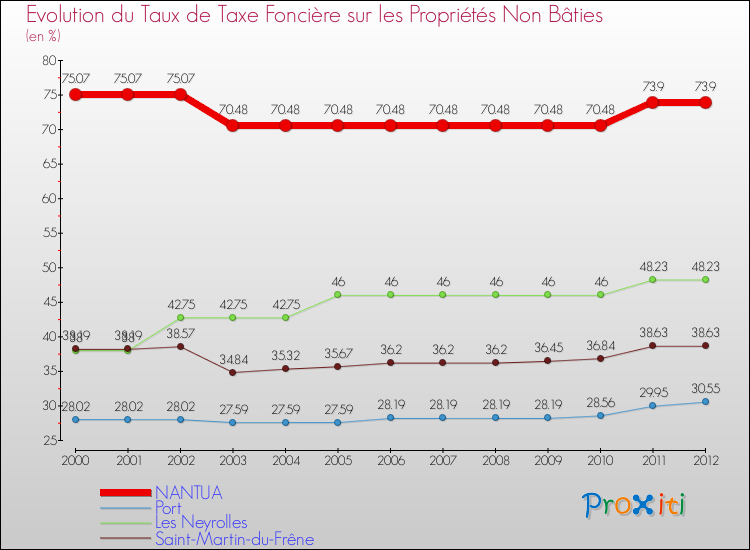 Evolution du taux de la taxe foncière sur les immeubles et terrains non batis pour NANTUA et les communes proches de 2000 à 2012 Comparaison des taux de la taxe foncière sur les immeubles et terrains non batis pour NANTUA et les communes voisines de 2000 à 2012