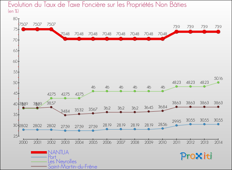 Evolution du taux de la taxe foncière sur les immeubles et terrains non batis pour NANTUA et les communes proches de 2000 à 2014 Comparaison des taux de la taxe foncière sur les immeubles et terrains non batis pour NANTUA et les communes voisines de 2000 à 2014