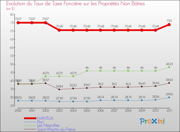 Evolution du taux de la taxe foncière sur les immeubles et terrains non batis pour NANTUA et les communes proches Comparaison des taux de la taxe foncière sur les immeubles et terrains non batis pour NANTUA et les communes voisines