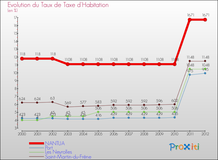 Evolution du taux de la taxe d'habitation pour NANTUA et les communes proches Comparaison des taux de la taxe d'habitation pour NANTUA et les communes voisines