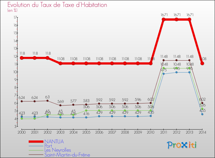 Evolution du taux de la taxe d'habitation pour NANTUA et les communes proches de 2000 à 2014 Comparaison des taux de la taxe d'habitation pour NANTUA et les communes voisines de 2000 à 2014