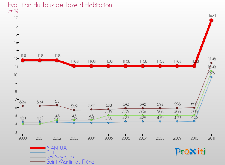 Evolution du taux de la taxe d'habitation pour NANTUA et les communes proches Comparaison des taux de la taxe d'habitation pour NANTUA et les communes voisines