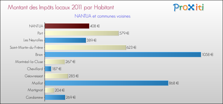 Montant des impôts locaux par Habitant pour NANTUA et les communes proches Comparaison des impôts locaux par habitant pour NANTUA et les communes voisines