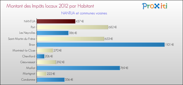 Montant des impôts locaux par Habitant pour NANTUA et les communes proches Comparaison des impôts locaux par habitant pour NANTUA et les communes voisines