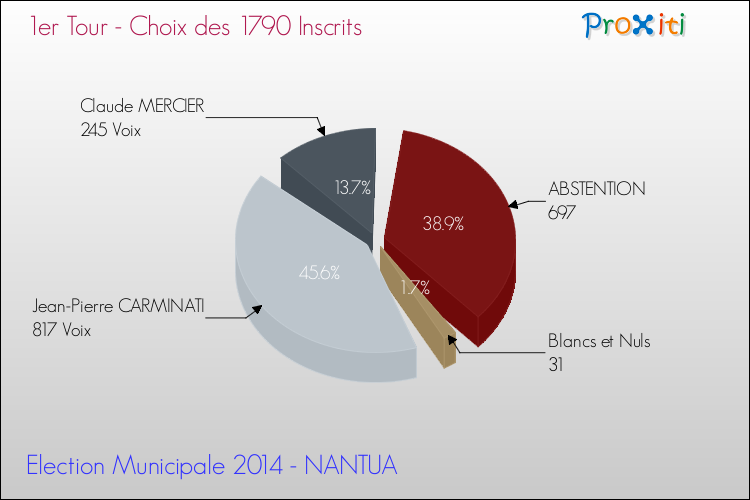 Résultats par rapport aux inscrits au 1er Tour des Elections Municipales 2014 de la commune de NANTUA Elections Municipales 2014 - Résultats par rapport aux inscrits au 1er Tour pour la commune de NANTUA