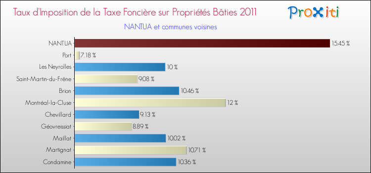 Taux d'imposition de la taxe foncière sur le bati 2011 pour NANTUA et les communes proches Comparaison des taux d'imposition de la taxe foncière sur le bati 2011 pour NANTUA et les communes voisines