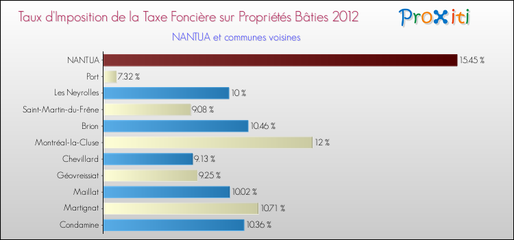 Taux d'imposition de la taxe foncière sur le bati 2012 pour NANTUA et les communes proches Comparaison des taux d'imposition de la taxe foncière sur le bati 2012 pour NANTUA et les communes voisines