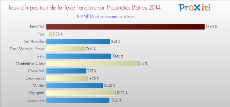 Taux d'imposition de la taxe foncière sur le bati 2014 pour NANTUA et les communes proches Comparaison des taux d'imposition de la taxe foncière sur le bati 2014 pour NANTUA et les communes voisines