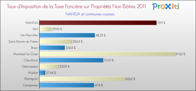 Taux d'imposition de la taxe foncière sur les immeubles et terrains non batis 2011 pour NANTUA et les communes proches Comparaison des taux d'imposition de la taxe foncière sur les immeubles et terrains non batis 2011 pour NANTUA et les communes voisines