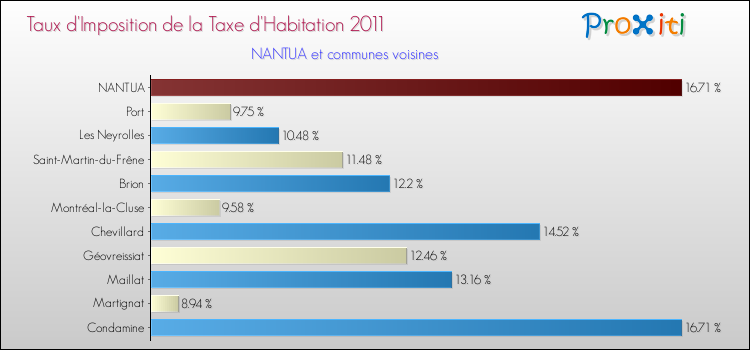 Taux d'imposition de la taxe d'habitation 2011 pour NANTUA et les communes proches Comparaison des taux d'imposition de la taxe d'habitation 2011 pour NANTUA et les communes voisines