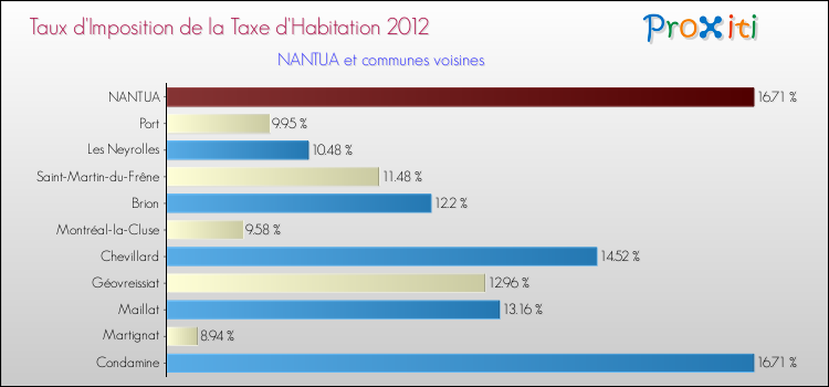 Taux d'imposition de la taxe d'habitation 2012 pour NANTUA et les communes proches Comparaison des taux d'imposition de la taxe d'habitation 2012 pour NANTUA et les communes voisines
