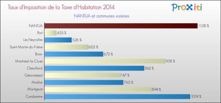 Taux d'imposition de la taxe d'habitation 2014 pour NANTUA et les communes proches Comparaison des taux d'imposition de la taxe d'habitation 2014 pour NANTUA et les communes voisines
