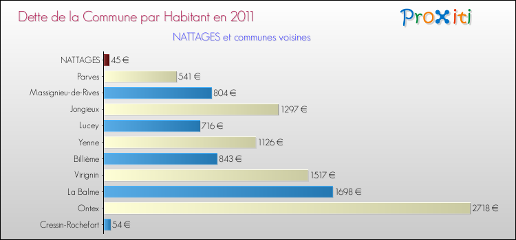 Dette par habitant de la commune en 2011 pour NATTAGES et les communes proches Comparaison de la dette par habitant de la commune en 2011 pour NATTAGES et les communes voisines