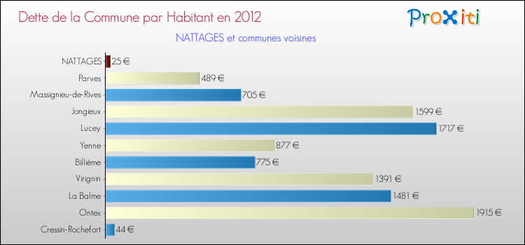 Dette par habitant de la commune en 2012 pour NATTAGES et les communes proches Comparaison de la dette par habitant de la commune en 2012 pour NATTAGES et les communes voisines