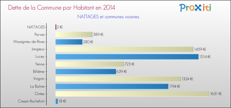 Dette par habitant de la commune en 2014 pour NATTAGES et les communes proches Comparaison de la dette par habitant de la commune en 2014 pour NATTAGES et les communes voisines