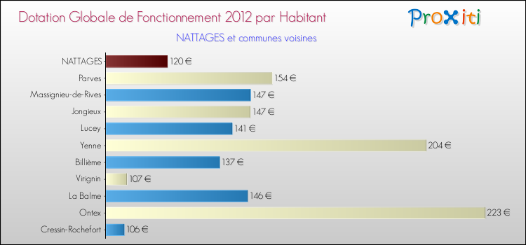 Montant des dotations globales de fonctionnement DGF par Habitant pour NATTAGES et les communes proches Comparaison des des dotations globales de fonctionnement DGF par habitant pour NATTAGES et les communes voisines