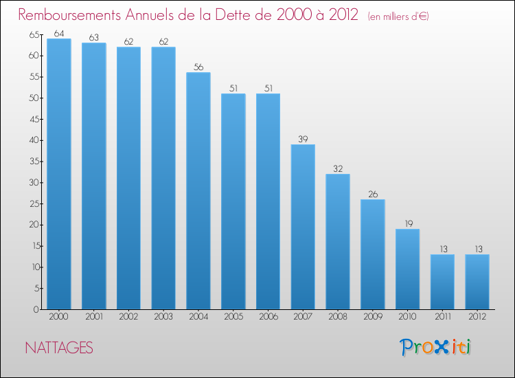 Evolution de l'annuité de la dette pour la commune de NATTAGES de 2000 à 2012 Annuités de la dette pour NATTAGES de 2000 à 2012