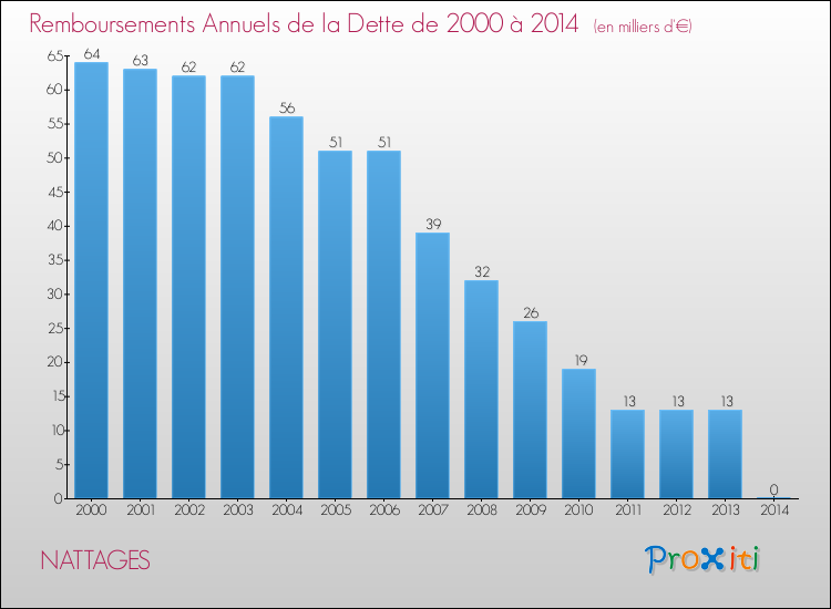 Evolution de l'annuité de la dette pour la commune de NATTAGES de 2000 à 2014 Annuités de la dette pour NATTAGES de 2000 à 2014