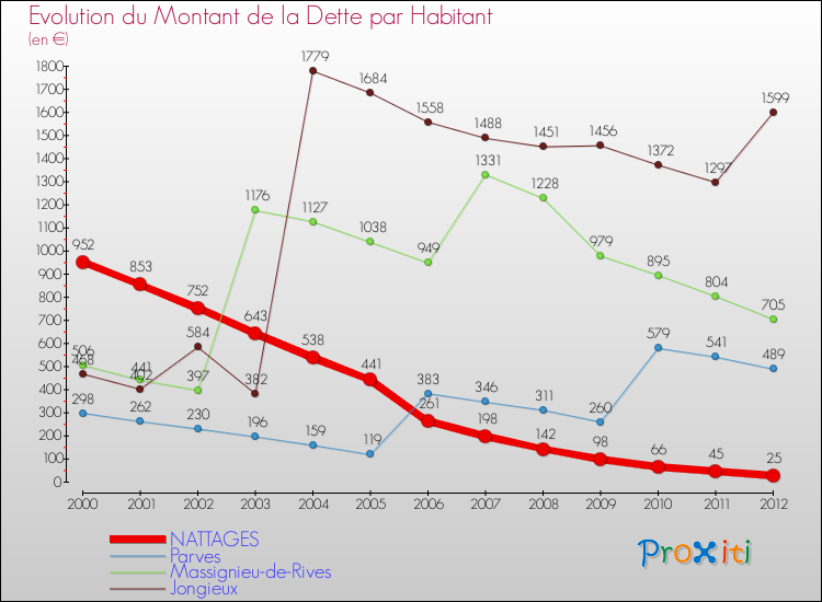 Evolution de la dette par habitant pour la commune de NATTAGES et les communes proches de 2000 à 2012 Comparaison de la dette par habitant pour NATTAGES et les communes voisines de 2000 à 2012