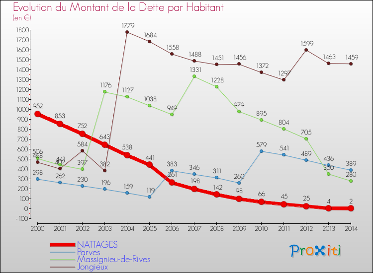 Evolution de la dette par habitant pour la commune de NATTAGES et les communes proches de 2000 à 2014 Comparaison de la dette par habitant pour NATTAGES et les communes voisines de 2000 à 2014