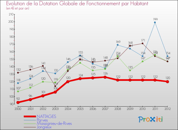 Evolution et montant de la dotation globale de fonctionnement par Habitant pour NATTAGES et les communes proches Comparaison des dotations globales de fonctionnement par habitant pour NATTAGES et les communes voisines