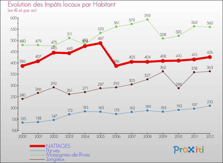 Evolution et montant des impôts locaux par Habitant pour NATTAGES et les communes proches Comparaison des impôts locaux par habitant pour NATTAGES et les communes voisines