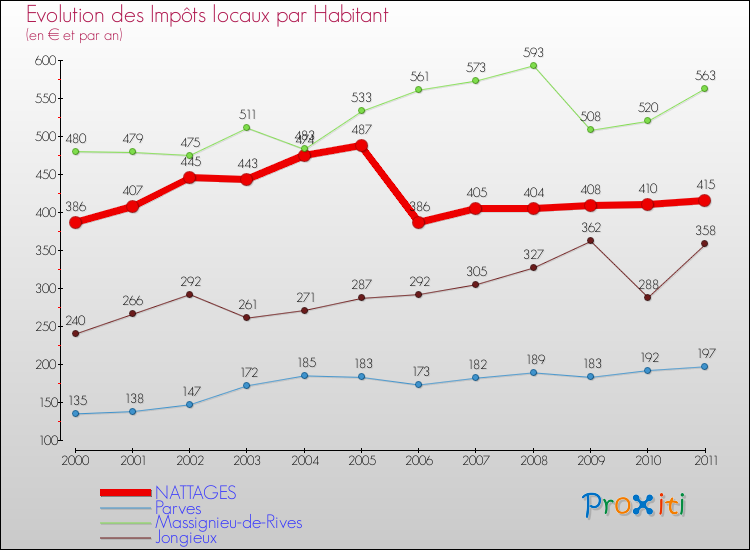 Evolution et montant des impôts locaux par Habitant pour NATTAGES et les communes proches Comparaison des impôts locaux par habitant pour NATTAGES et les communes voisines