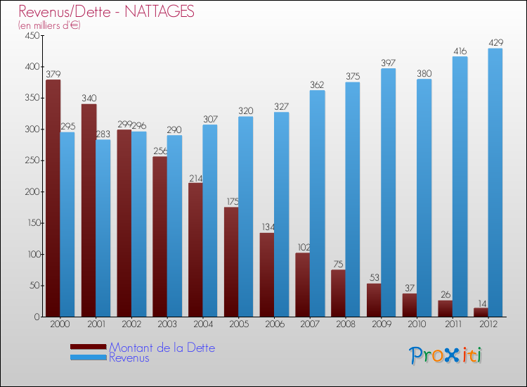 Evolution comparée de la dette et des revenus pour la commune de NATTAGES de 2000 à 2012 Comparaison de la dette et des revenus pour NATTAGES de 2000 à 2012