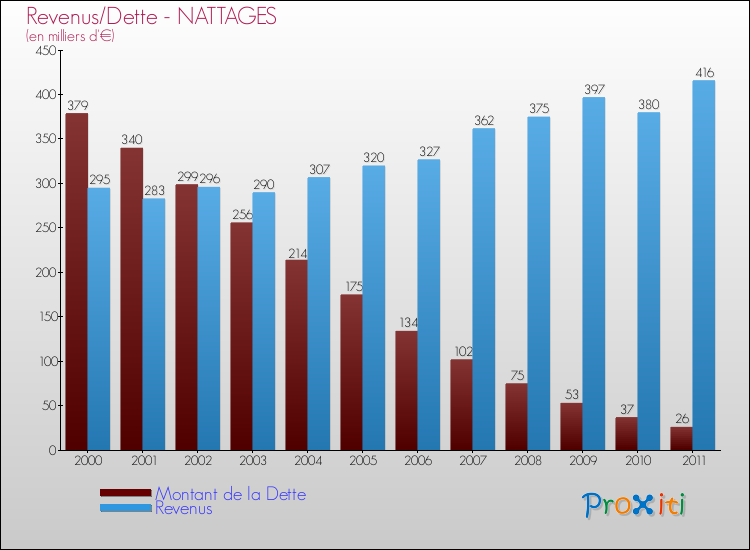 Evolution comparée de la dette et des revenus pour la commune de NATTAGES de 2000 à 2011 Comparaison de la dette et des revenus pour NATTAGES de 2000 à 2011