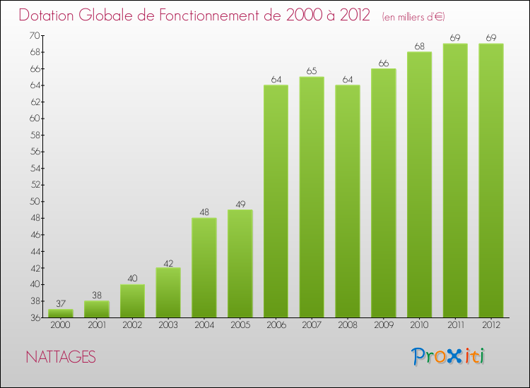 Evolution du montant de la Dotation Globale de Fonctionnement pour la commune de NATTAGES de 2000 à 2012 Evolution du montant de la Dotation Globale de Fonctionnement pour NATTAGES de 2000 à 2012