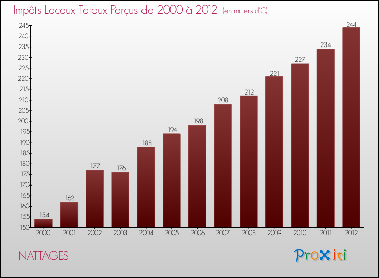 Evolution des Impôts Locaux pour la commune de NATTAGES de 2000 à 2012 Evolution des Impôts Locaux pour NATTAGES de 2000 à 2012