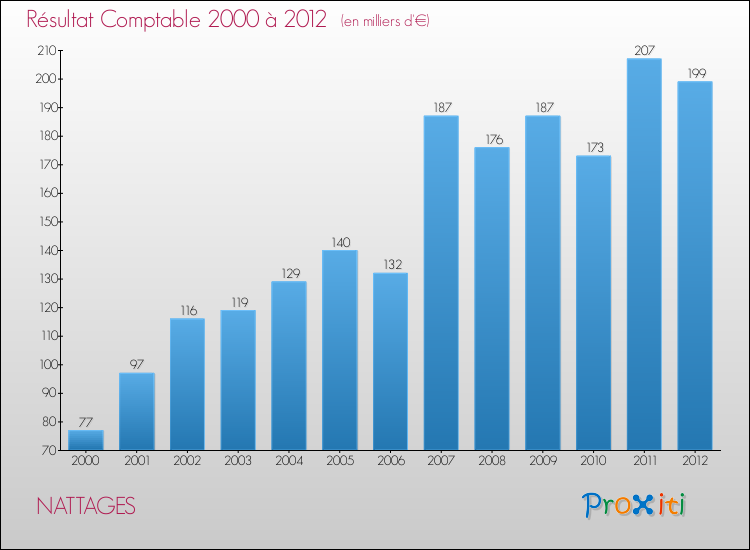 Evolution du résultat comptable pour la commune de NATTAGES de 2000 à 2012 Evolution du résultat comptable pour NATTAGES de 2000 à 2012