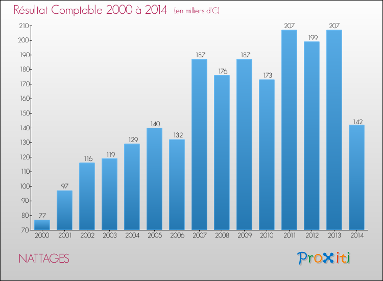 Evolution du résultat comptable pour la commune de NATTAGES de 2000 à 2014 Evolution du résultat comptable pour NATTAGES de 2000 à 2014