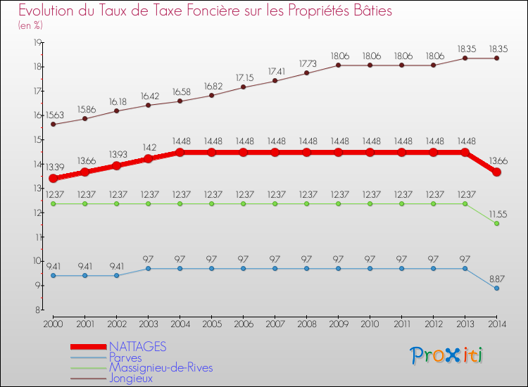 Evolution du taux de la taxe foncière sur le bati pour NATTAGES et les communes proches de 2000 à 2014 Comparaison des taux de taxe foncière sur le bati pour NATTAGES et les communes voisines de 2000 à 2014