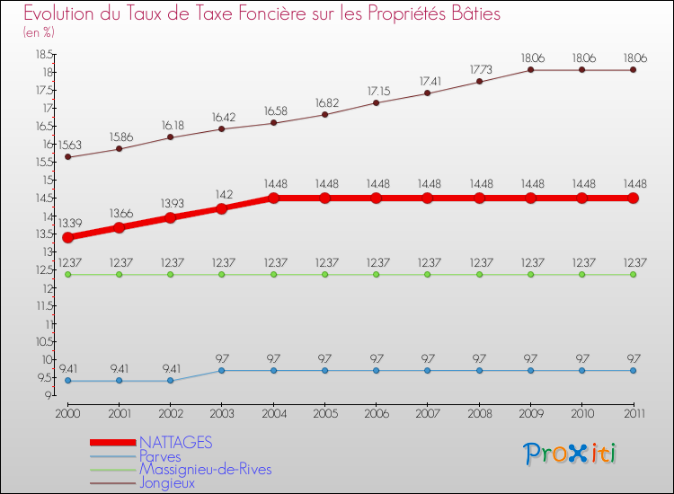 Evolution du taux de la taxe foncière sur le bati pour NATTAGES et les communes proches Comparaison des taux de taxe foncière sur le bati pour NATTAGES et les communes voisines
