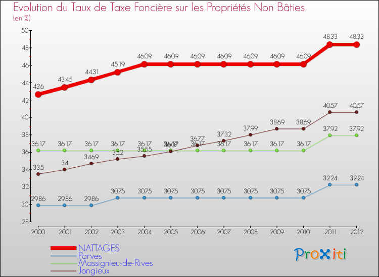 Evolution du taux de la taxe foncière sur les immeubles et terrains non batis pour NATTAGES et les communes proches de 2000 à 2012 Comparaison des taux de la taxe foncière sur les immeubles et terrains non batis pour NATTAGES et les communes voisines de 2000 à 2012