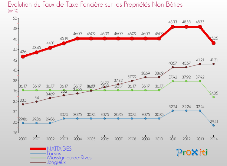 Evolution du taux de la taxe foncière sur les immeubles et terrains non batis pour NATTAGES et les communes proches de 2000 à 2014 Comparaison des taux de la taxe foncière sur les immeubles et terrains non batis pour NATTAGES et les communes voisines de 2000 à 2014