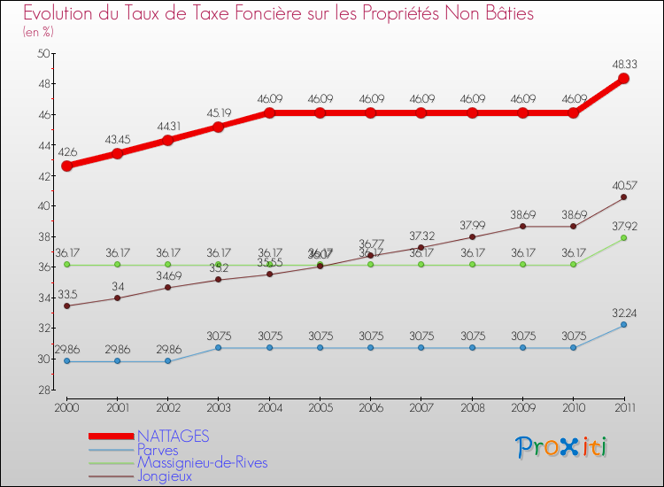 Evolution du taux de la taxe foncière sur les immeubles et terrains non batis pour NATTAGES et les communes proches Comparaison des taux de la taxe foncière sur les immeubles et terrains non batis pour NATTAGES et les communes voisines