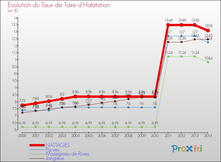 Evolution du taux de la taxe d'habitation pour NATTAGES et les communes proches de 2000 à 2014 Comparaison des taux de la taxe d'habitation pour NATTAGES et les communes voisines de 2000 à 2014