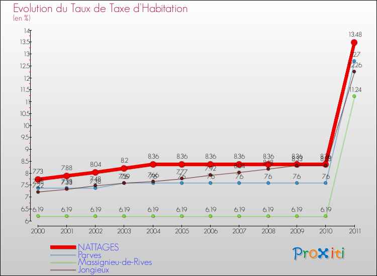 Evolution du taux de la taxe d'habitation pour NATTAGES et les communes proches Comparaison des taux de la taxe d'habitation pour NATTAGES et les communes voisines