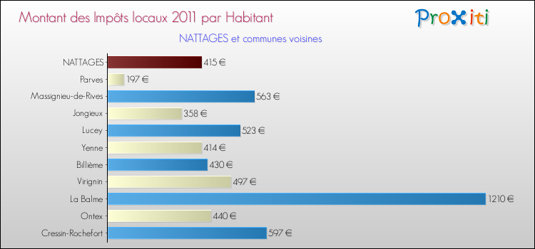 Montant des impôts locaux par Habitant pour NATTAGES et les communes proches Comparaison des impôts locaux par habitant pour NATTAGES et les communes voisines