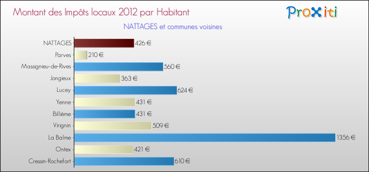 Montant des impôts locaux par Habitant pour NATTAGES et les communes proches Comparaison des impôts locaux par habitant pour NATTAGES et les communes voisines