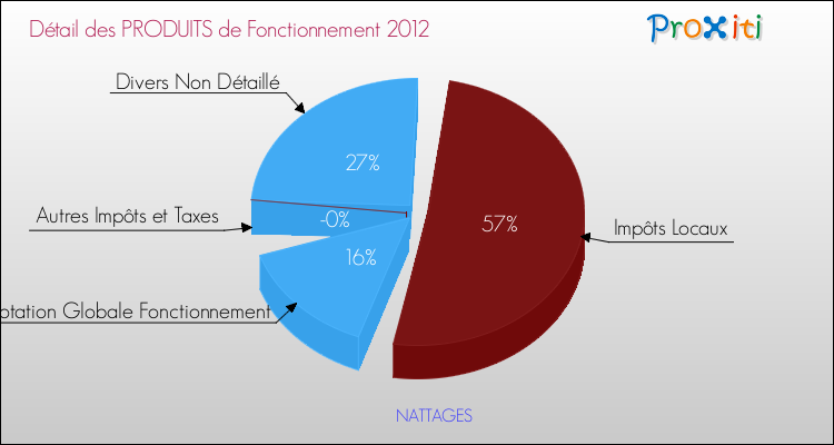 Décomposition du Budget de Fonctionnement 2012 de la commune de NATTAGES Budget de Fonctionnement 2012 pour la commune de NATTAGES