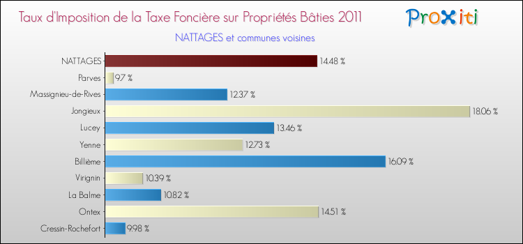 Taux d'imposition de la taxe foncière sur le bati 2011 pour NATTAGES et les communes proches Comparaison des taux d'imposition de la taxe foncière sur le bati 2011 pour NATTAGES et les communes voisines