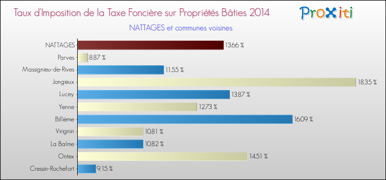 Taux d'imposition de la taxe foncière sur le bati 2014 pour NATTAGES et les communes proches Comparaison des taux d'imposition de la taxe foncière sur le bati 2014 pour NATTAGES et les communes voisines